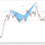4時間足ハーモニックパターンと1時間足ダイバージェンスでゆったりスイングトレード
