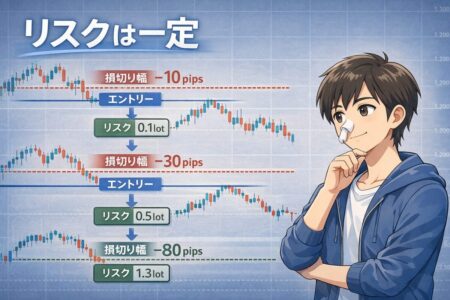 損切り幅が異なってもリスクを一定に保つ定率投資法をMT4で実現する裁量補助EAの概念図