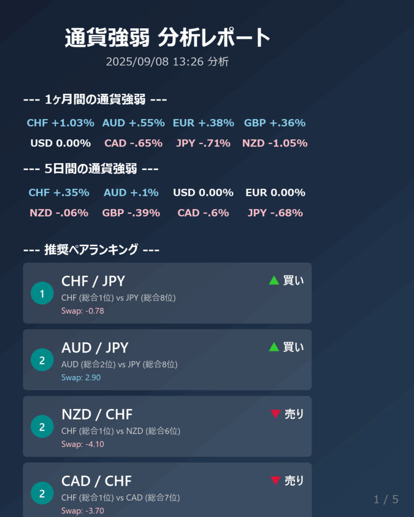 【通貨強弱】CHFが最強、JPYが最弱 – 今日のFX戦略と推奨ペア (2025/09/08)