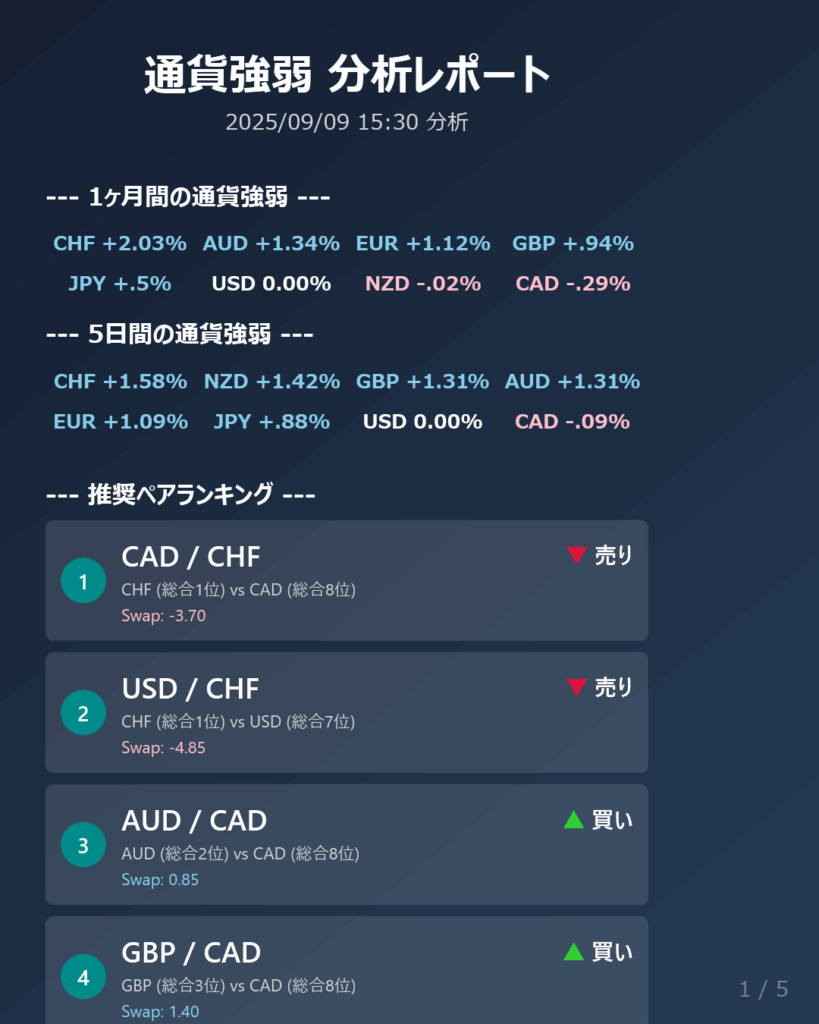 【通貨強弱】CHFが最強、CADが最弱 – 今日のFX戦略と推奨ペア (2025/09/09)