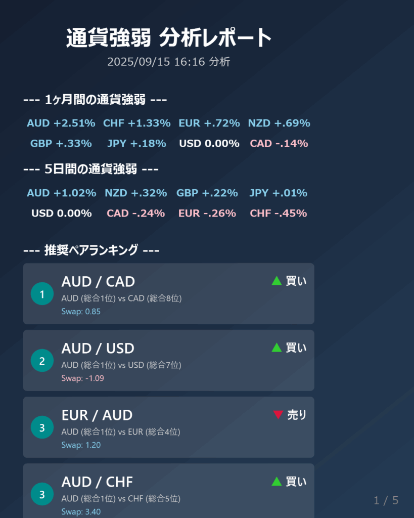 【通貨強弱】AUDが最強、CADが最弱 – 今日のFX戦略と推奨ペア (2025/09/15)