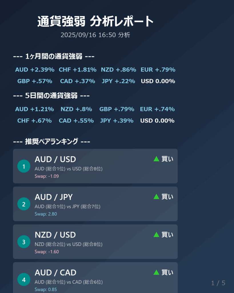 【通貨強弱】AUDが最強、USDが最弱 – 今日のFX戦略と推奨ペア (2025/09/16)