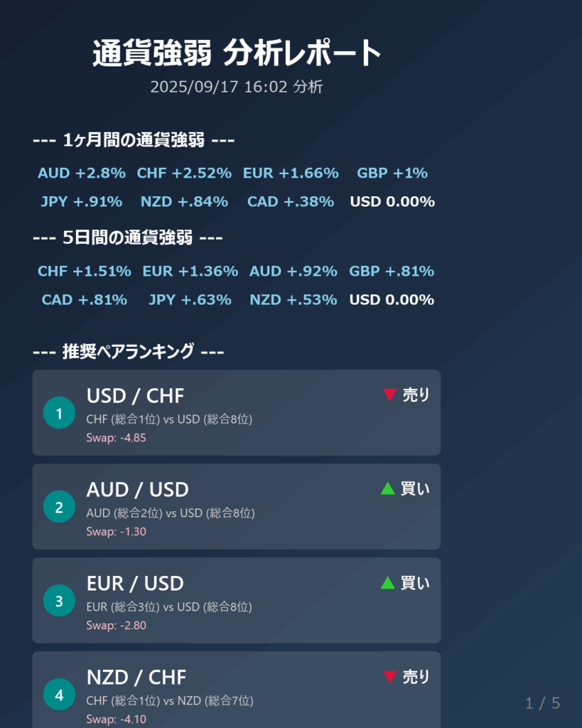 【通貨強弱】CHFが最強、USDが最弱 – 今日のFX戦略と推奨ペア (2025/09/17)