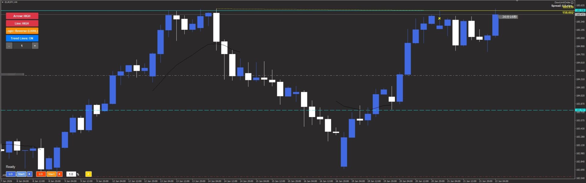 EURJPY 4時間足チャート分析 185.539円のレジスタンスライン攻防とV字回復からのブレイクアウト期待