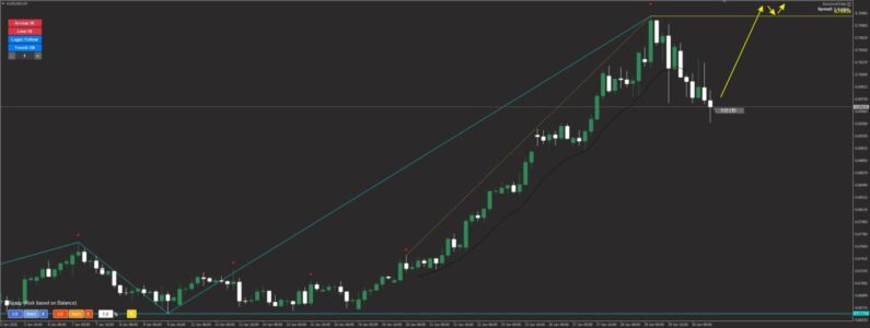 4時間足SwingSniperインジケーターを活用した高値ブレイクアウト戦略。上昇トレンド継続を狙う買いエントリーのトレードシナリオ。