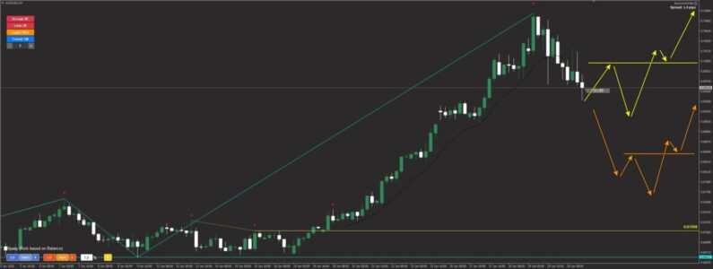4時間足での押し目買いトレードシナリオ。スイングHigh切り下げ判定を用いた調整局面からの再上昇狙いとピラミッティングの検討。