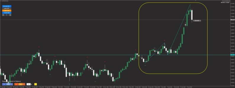 AUDUSD日足チャートでの環境認識。ダウ理論に基づいた高値更新と上昇N波動の確認、および押し安値ラインの分析。