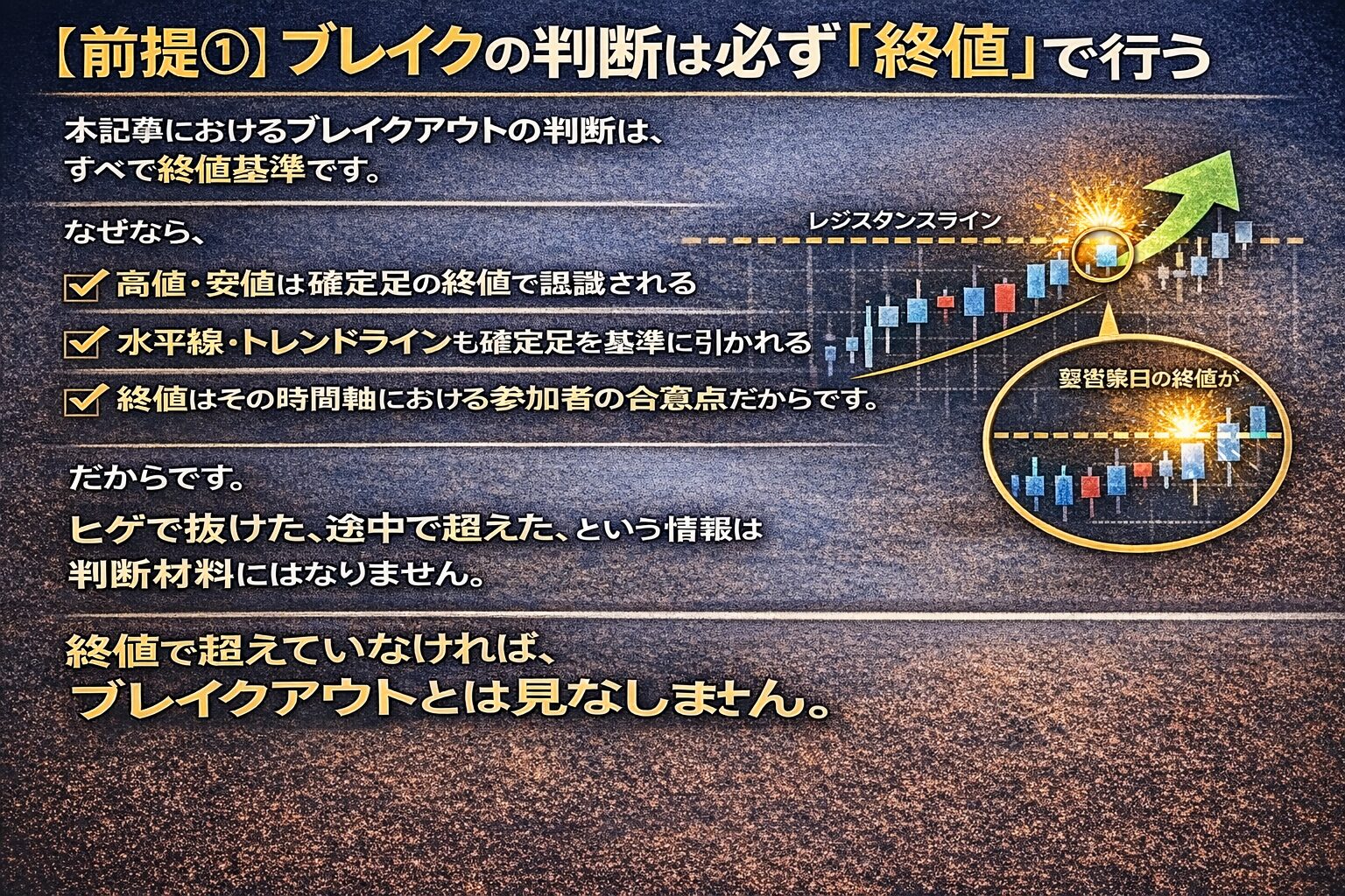 ブレイクアウト判断は必ずローソク足の「終値」で行うという原則。ヒゲで抜けただけでは不十分であり、確定足の終値が市場参加者の合意点であることを示す拡大図。