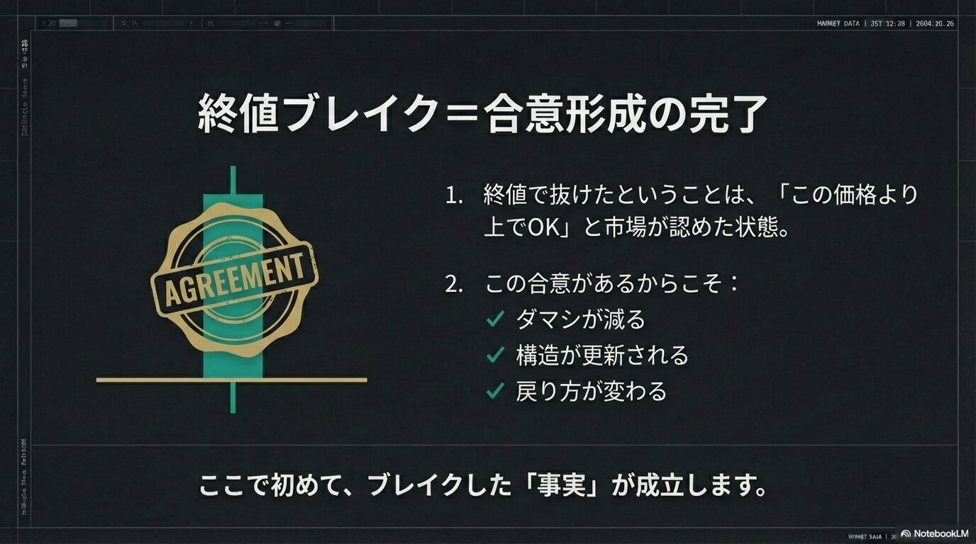 終値ブレイク確定 レジサポ転換 ロールリバーサルと市場の承認