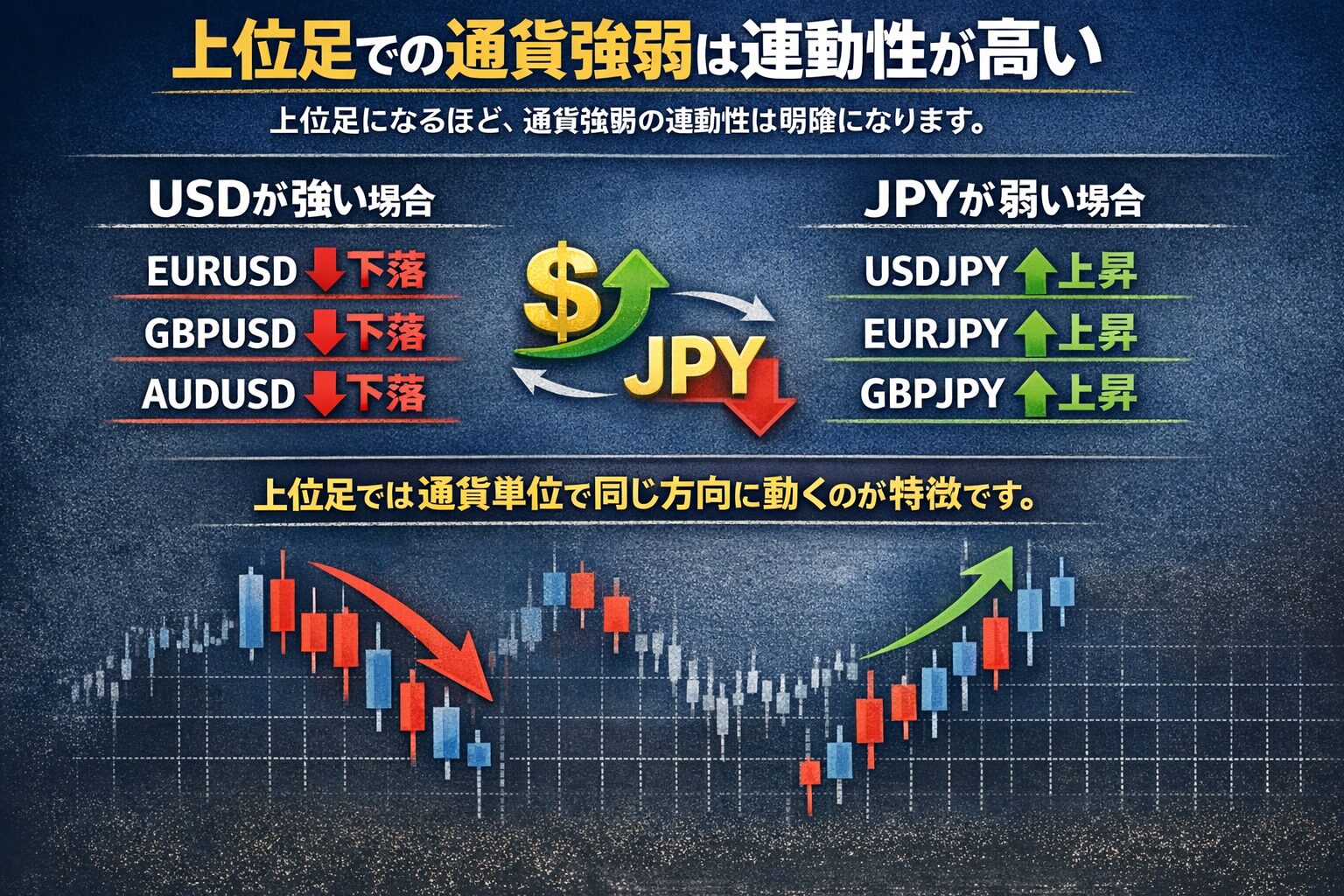 上位足における通貨強弱の連動性を示すチャート一覧。米ドル（USD）が強い場合や日本円（JPY）が弱い場合に、EURUSDやUSDJPYなどの関連通貨ペアが揃って同じ方向へ動く特徴を視覚化。
