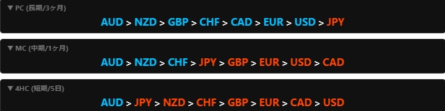 3ヶ月・1ヶ月・5日足の通貨強弱ランキング（AUD最強・JPY最弱の推移）