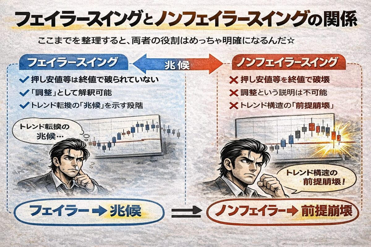 フェイラースイング（兆候）とノンフェイラースイング（前提崩壊）の違いと関係性を図解