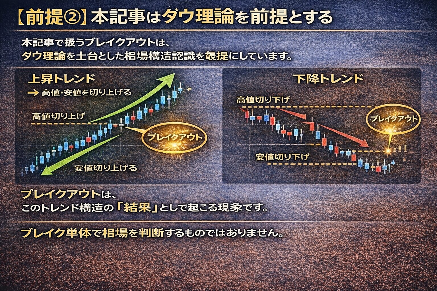 ダウ理論に基づく相場構造認識。高値・安値の切り上げ（上昇トレンド）と切り下げ（下降トレンド）の図解。ブレイクアウトはトレンド構造の結果として起こる現象であることを説明。