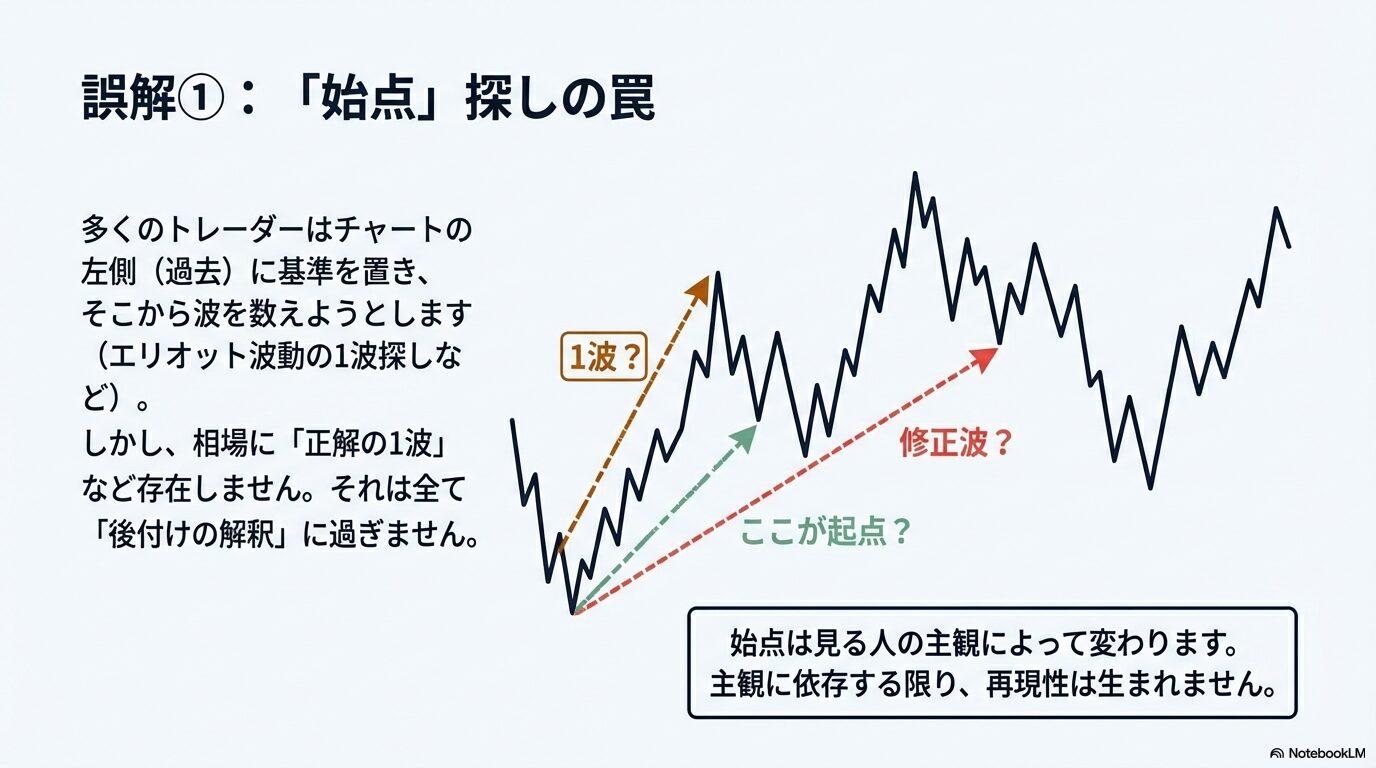 誤解①:「始点」探しの罠。正解のない過去を探しても迷宮入りしちゃうよ(汗) チャートの過去の安値から波動カウントを始めようとするトレーダーの図