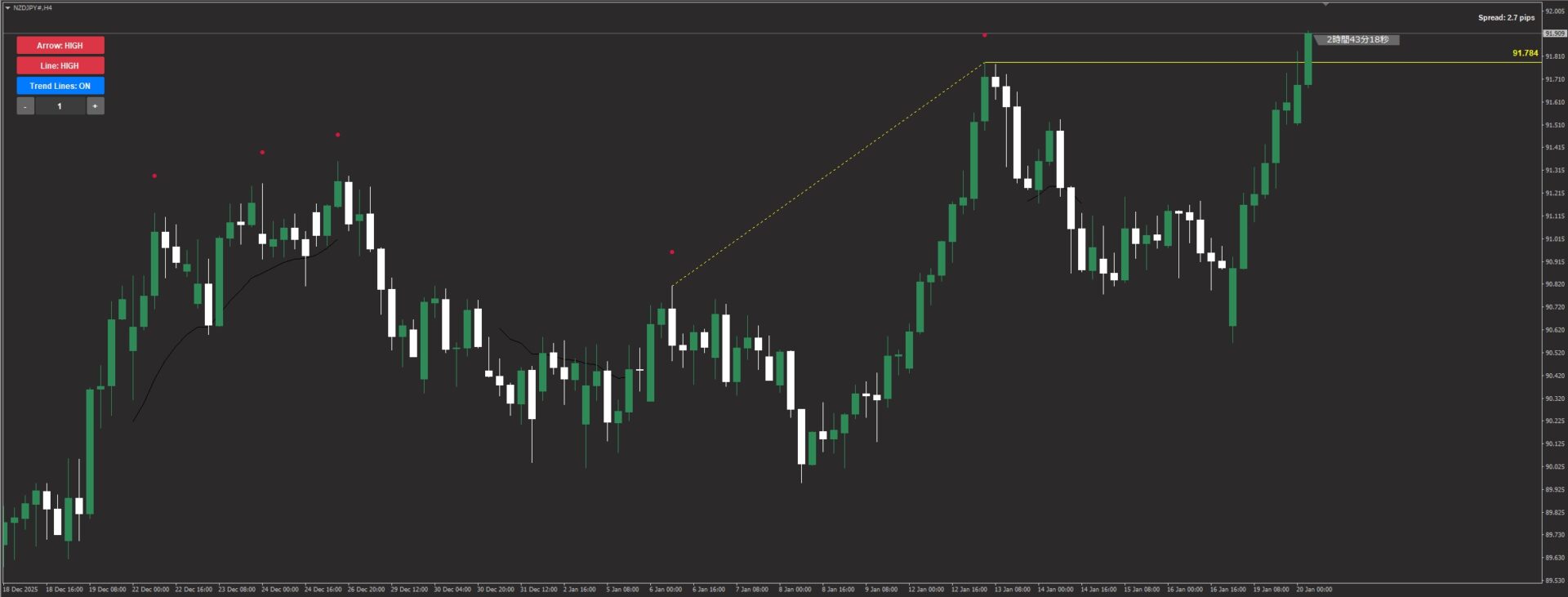 NZDJPY ブレイクアウト前のチャート形状分析