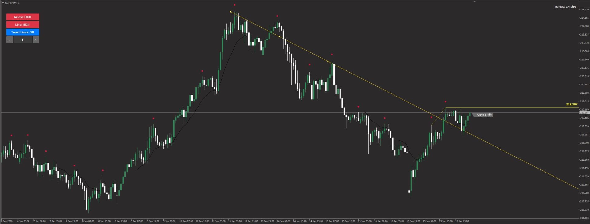 GBPJPY 1時間足 チャート分析 上昇トレンドの確認