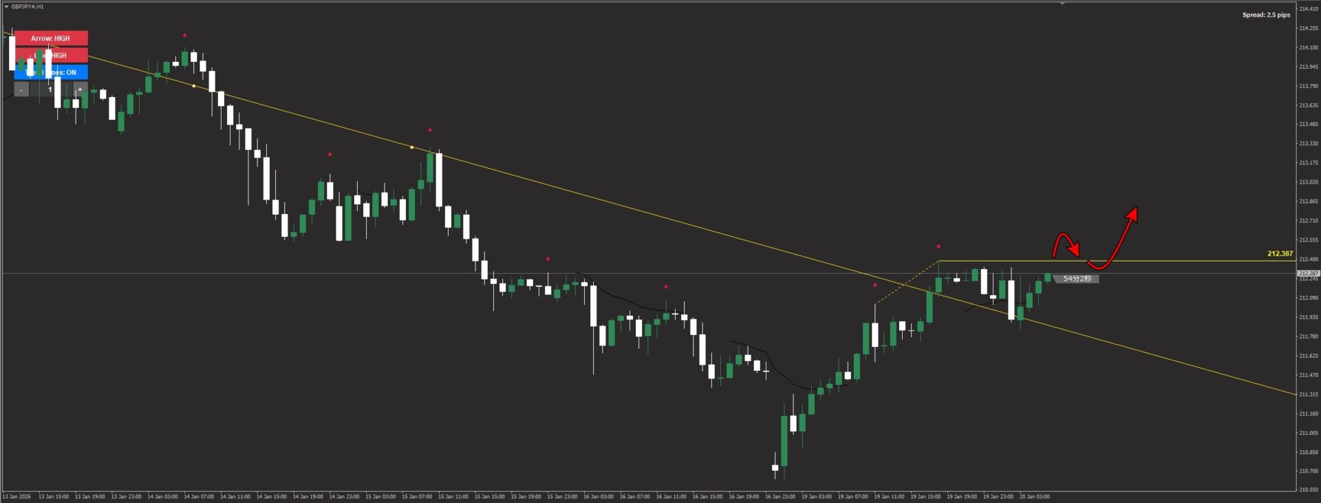 GBPJPY 1時間足 ロールリバーサルとトレンドラインのブレイク