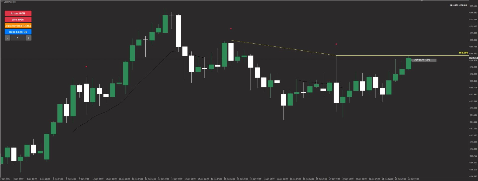 2026年1月22日 ドル円(USDJPY)4時間足チャート分析 158.596円レジスタンスラインのブレイクアウト攻防