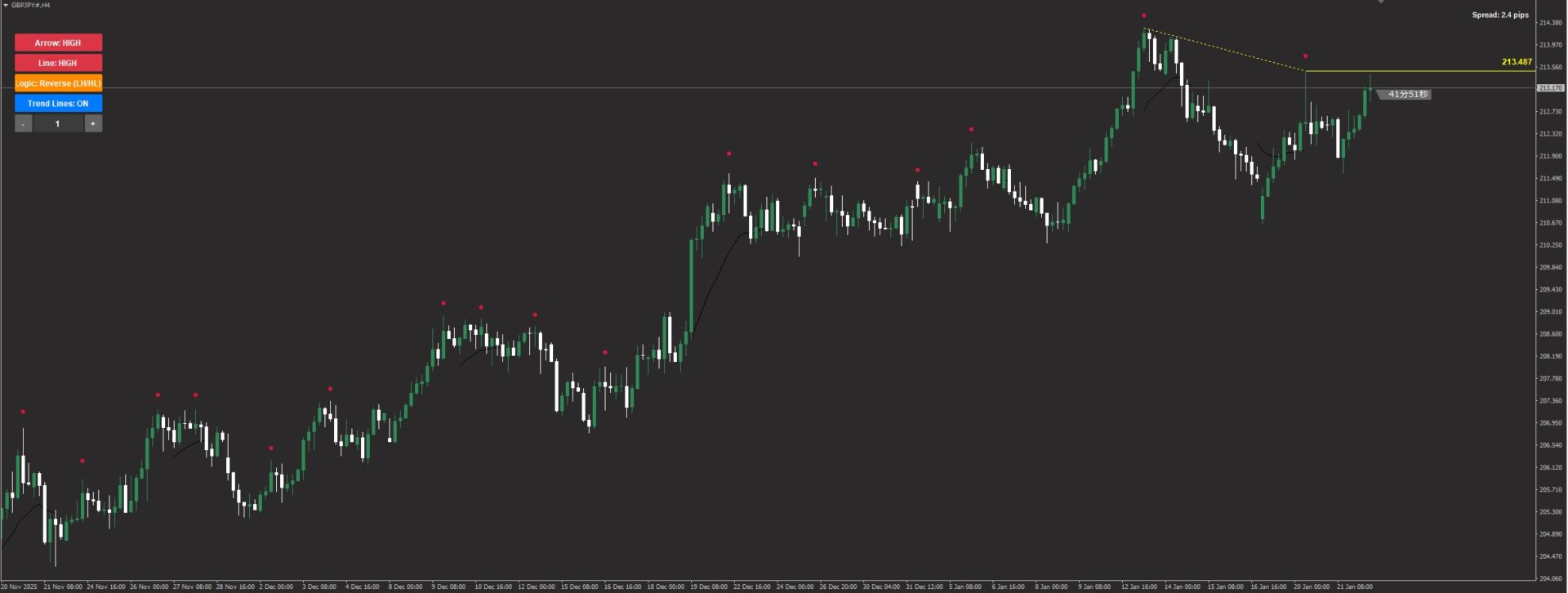 ポンド円(GBPJPY)1時間足チャート分析 213.487ブレイクアウトとハーモニックパターンの形成予測