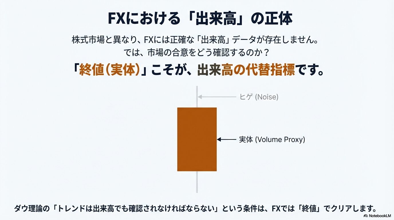 FXでの「出来高」の正体。「終値(実体)」こそが信頼できる合意の証だよ! FXにおける終値は出来高の代替指標であるという解説図