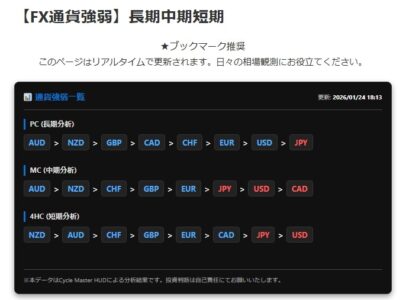 ダウ理論とサイクル理論に基づく長期・中期・短期のFX通貨強弱一覧表。トレード前の環境認識で最強通貨と最弱通貨を把握し、優位性のある通貨ペアを選定するためのリアルタイム分析ツール画面です。