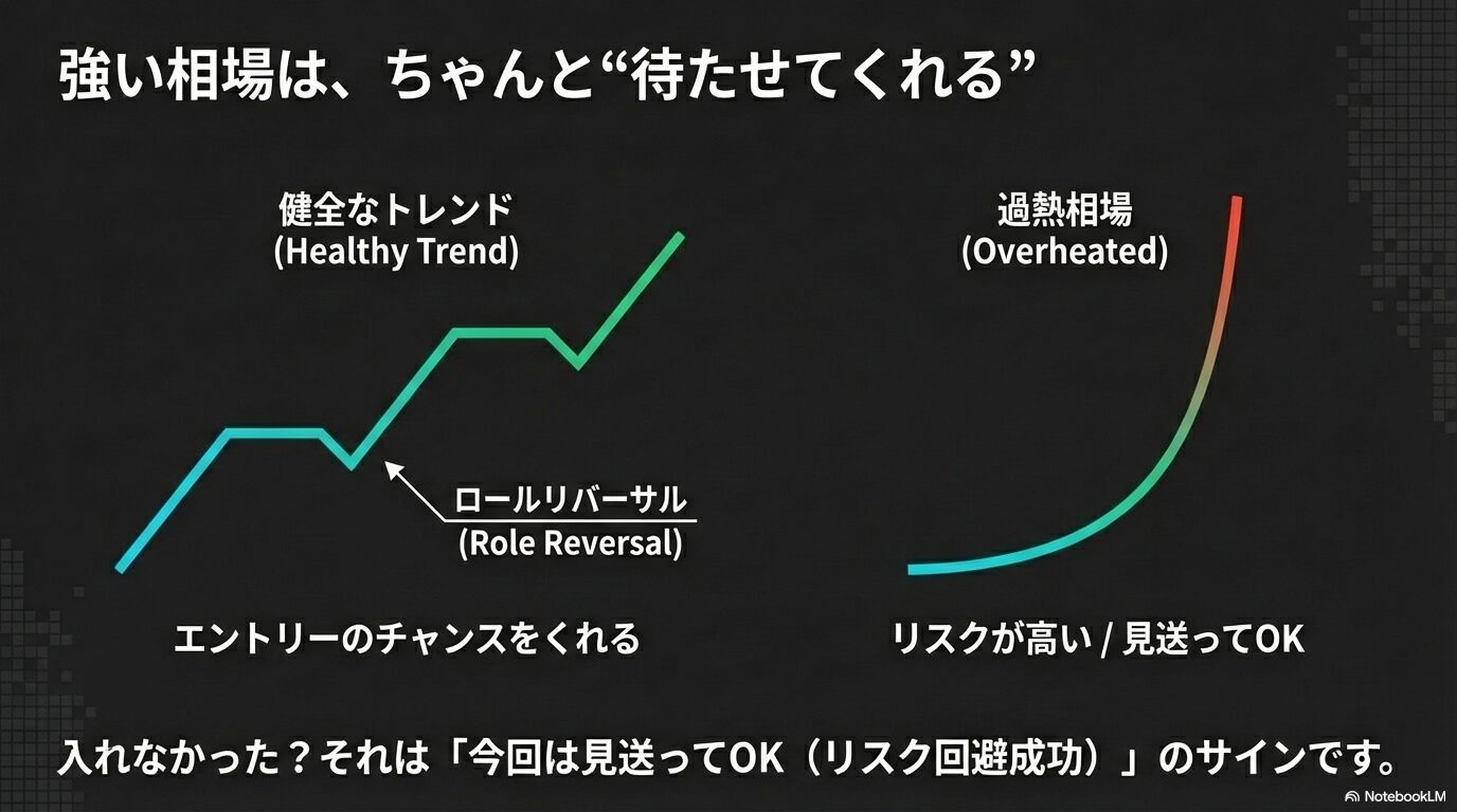 強い相場は待たせてくれる。ロールリバーサル（サポレジ転換）を伴う健全なトレンドと、押し目がない過熱相場の違い。エントリーチャンスと見送りの判断基準を示す図。