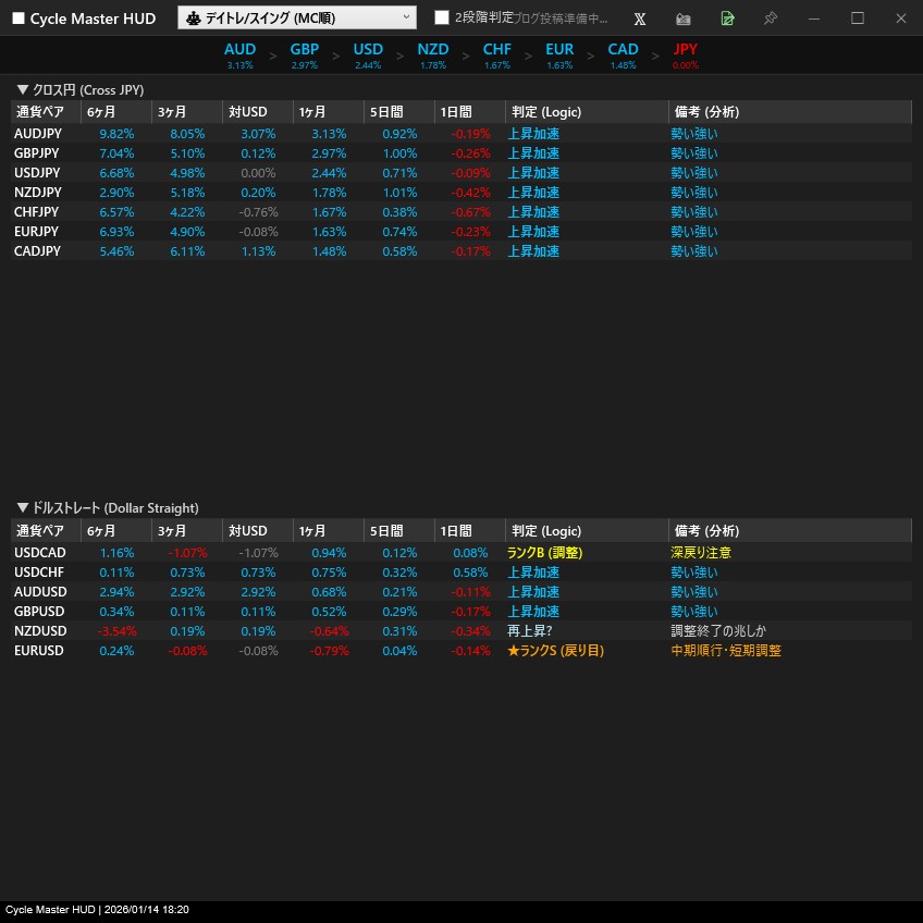 FX ダウ理論 サイクル理論 通貨強弱 チャート分析 環境認識