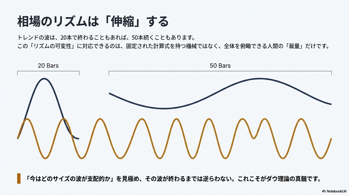 相場のリズムは生き物みたい。固定された計算式じゃ捉えきれないこともあるよん。 相場の波が伸縮するフラクタル構造の概念図