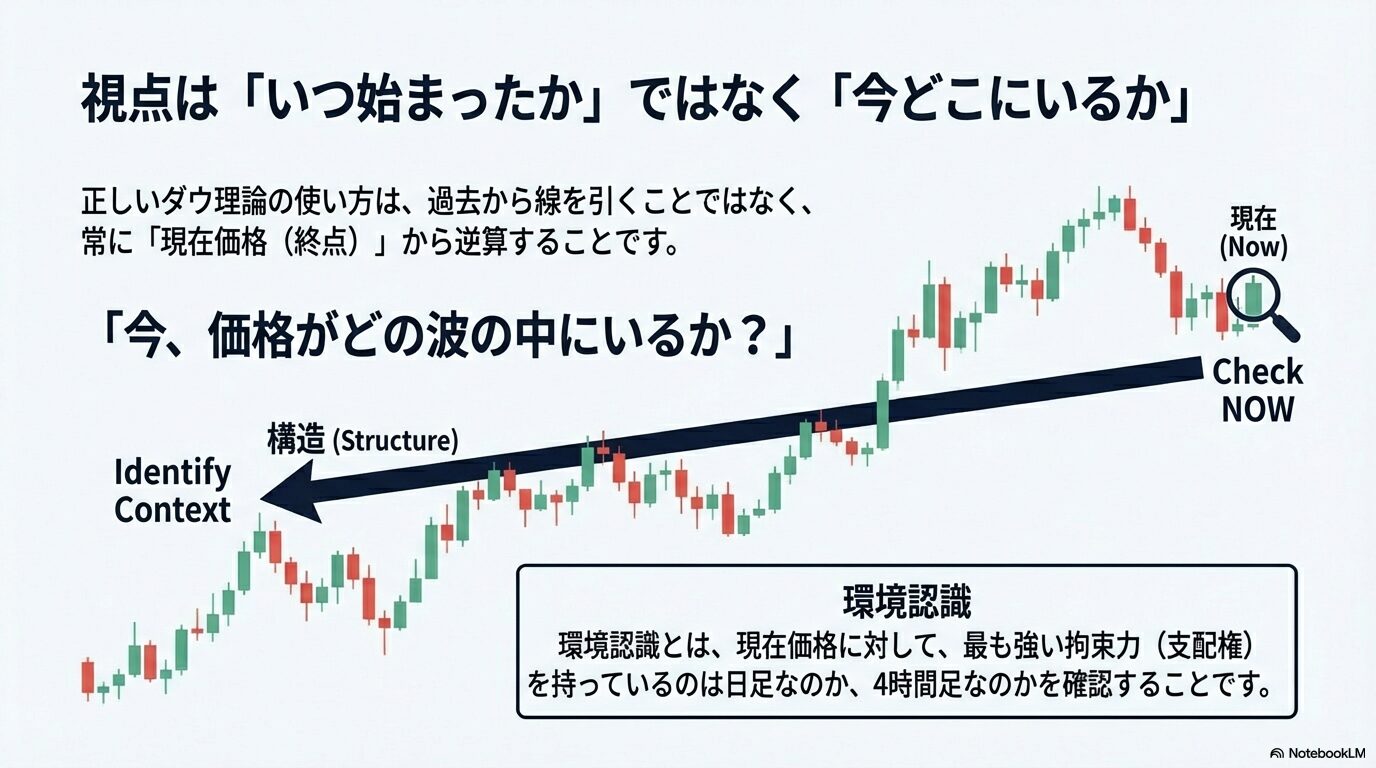 視点は「いつ始まったか」ではなく「今どこにいるか」。現在地からの逆算が大事! 現在価格(現在地)から上位足の環境認識を行うチャート分析図