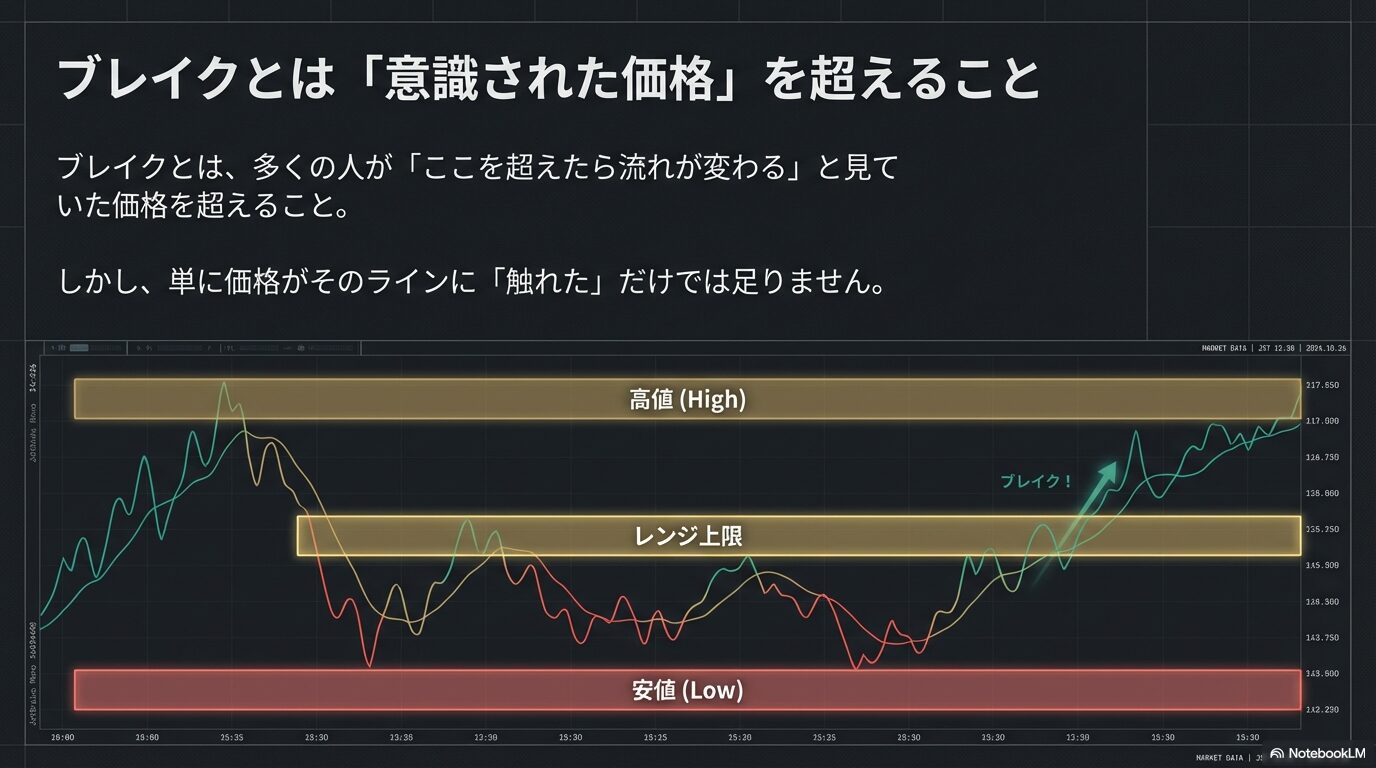 市場構造の定義 高値 安値 レンジブレイクと抵抗線の仕組み