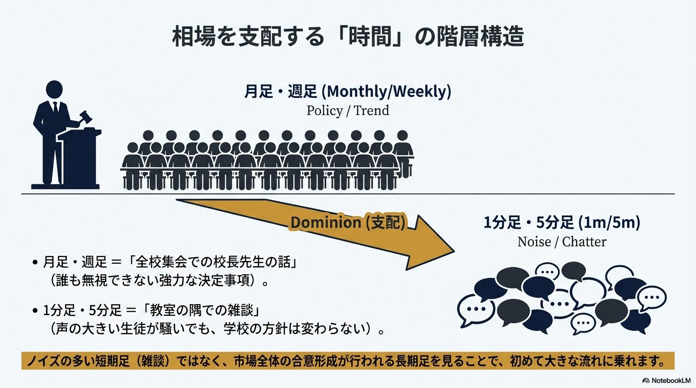 相場の階層構造。短期足の雑談より、長期足の全校集会に従うのが吉! 相場の時間構造を学校の全校集会と教室の雑談に例えた図