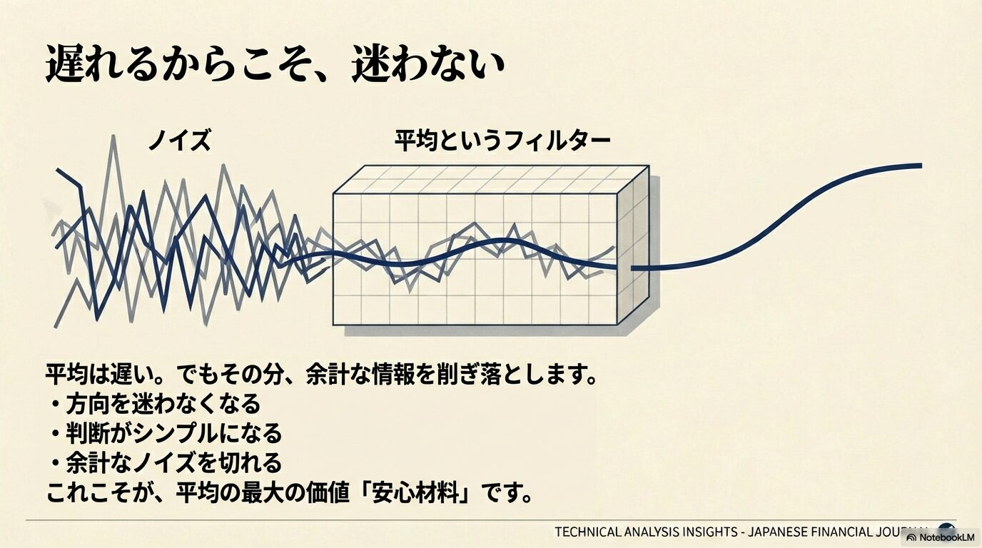 遅れるからこそ迷わない。移動平均線が価格のノイズを除去するフィルターとして機能し、判断をシンプルにしてトレーダーに安心感を与える仕組みの図解。
