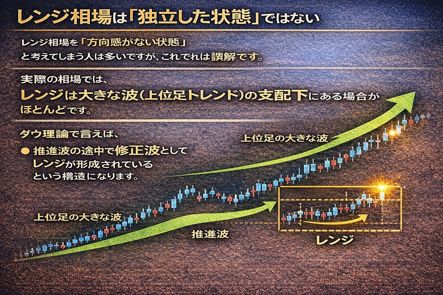 レンジ相場は独立した状態ではなく、上位足の大きな波（推進波）の途中にある「修正波」として形成される構造図。上位足トレンド支配下におけるレンジの概念解説。
