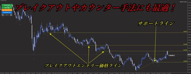 SwingSniperインジケーターを使用したブレイクアウトやカウンター手法のチャート事例。サポートラインとエントリー価格ラインを表示し、的確な環境認識を可能にするツール。