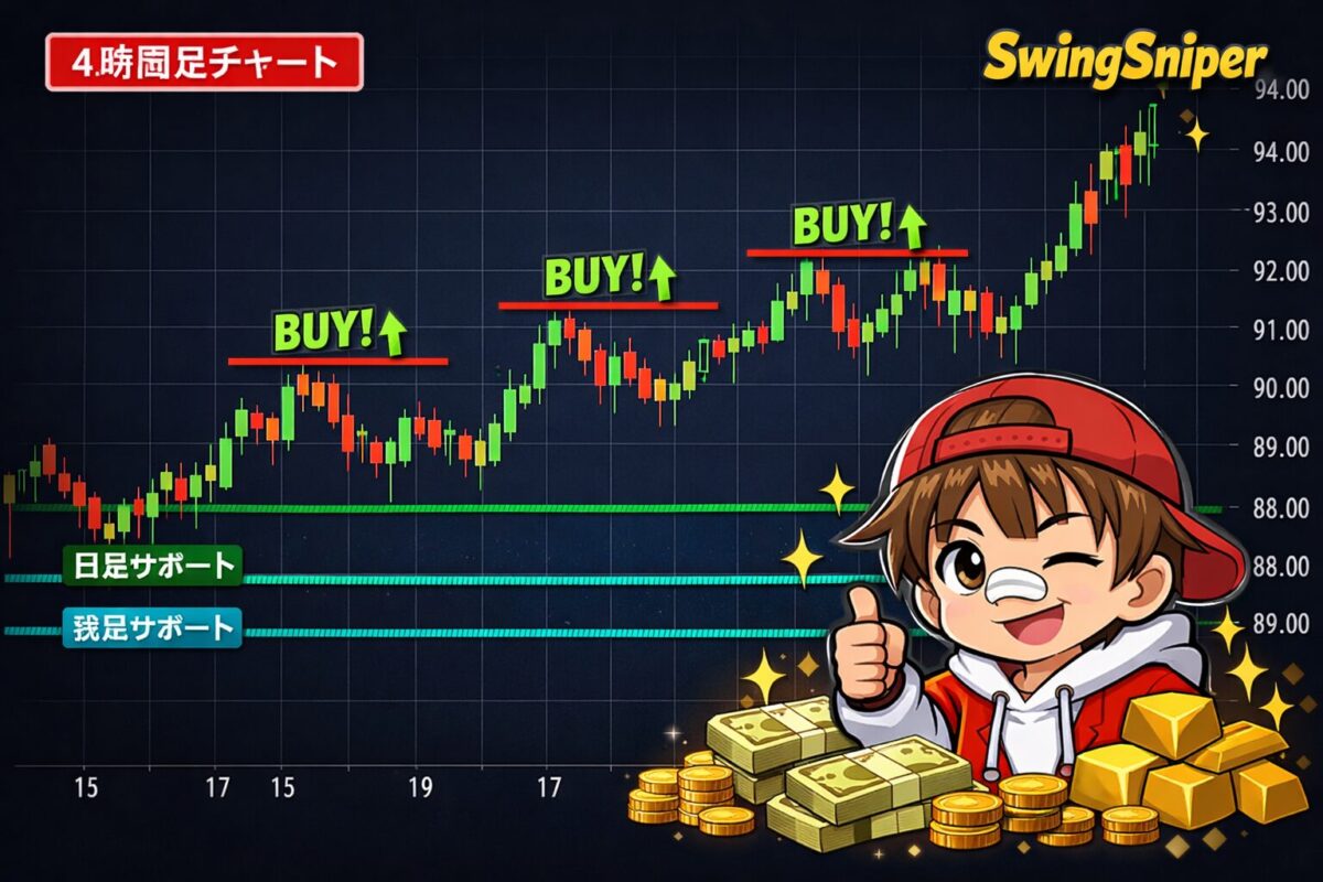 ブレイクアウトインジケーターSwingSniperを用いた4時間足チャートの環境認識図。週足と日足のサポートラインを背にした上昇トレンドにおいて、高値ブレイクアウトでの「BUY!」エントリーポイントを図解しています。