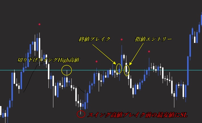 SwingSniperの具体的なエントリー手順解説図。戻り高値(スイングHigh)のラインを終値でブレイクした後の指値エントリーと、直近最安値への損切り(SL)設定位置の詳細