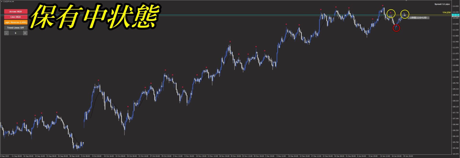 SwingSniperトレード保有中(後期)。目標レート付近の高値圏に到達し、決済タイミングを計っている利確直前のチャート