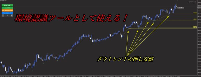 SwingSniperインジケーターの環境認識機能。ダウトレンドの押し安値を自動で示し、ブレイクアウトのタイミングやトレンド判断をサポートするチャート画面。