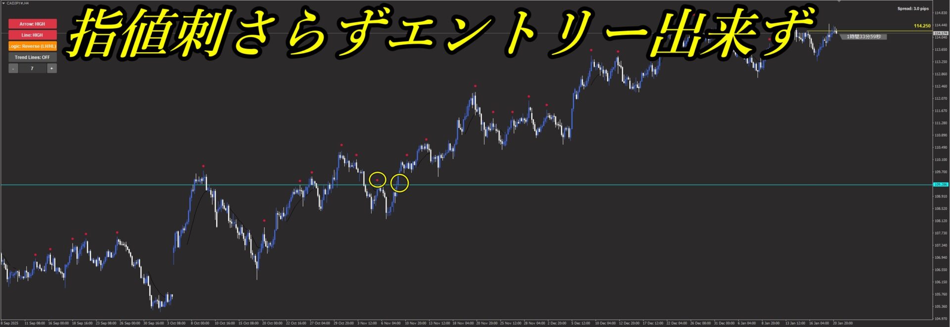 指値注文が刺さらずエントリーできなかった事例。SwingSniperのライン際まで価格が下がったものの、タッチせずに上昇していったチャート