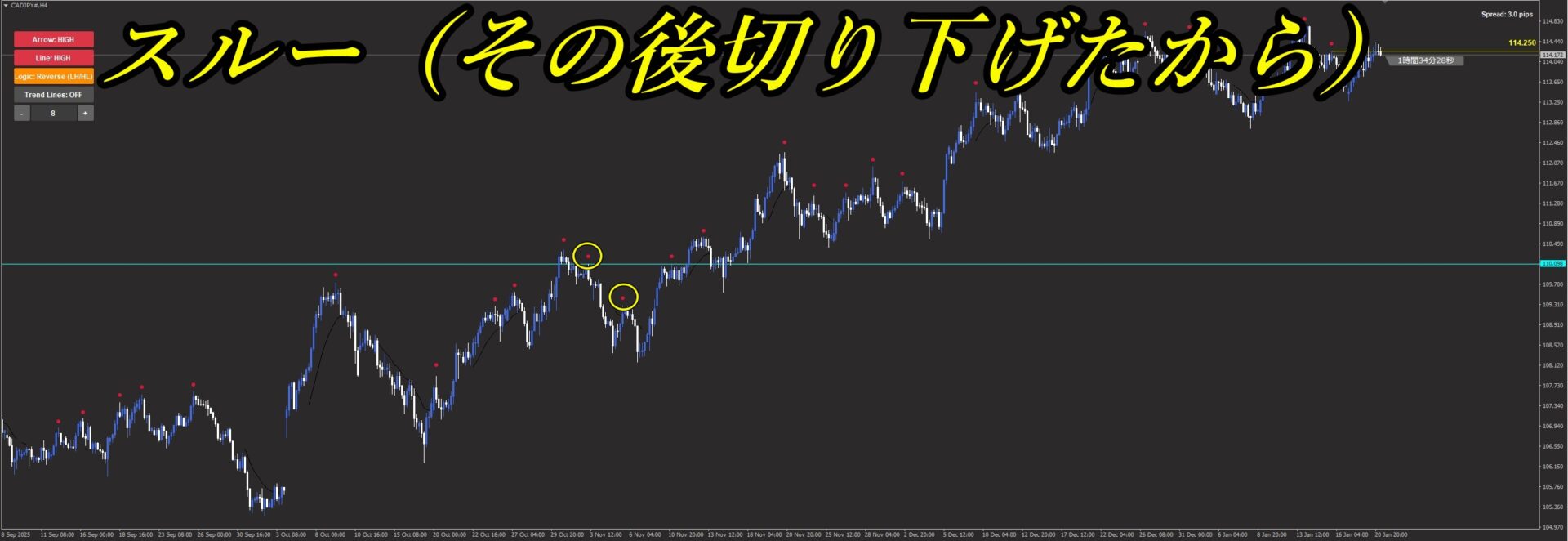 SwingSniperのトレード見送り(スルー)事例。高値を更新できず切り下げたため、ダマシを回避してエントリーを見送ったチャートパターン