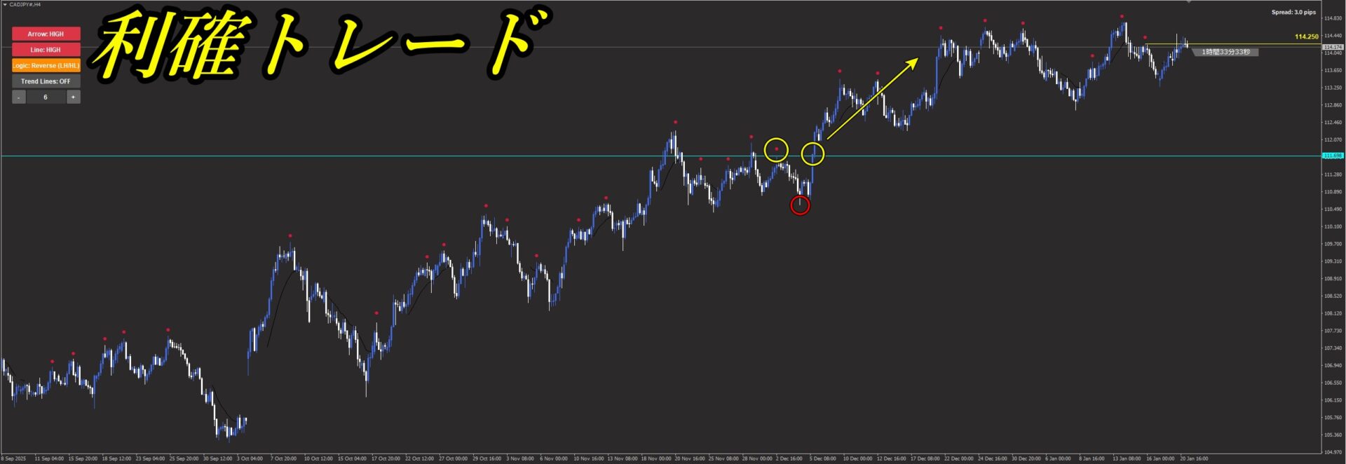SwingSniperによる利確トレード完了のチャート図。エントリーから決済までの上昇幅と利益確定ポイント(矢印での解説付き)