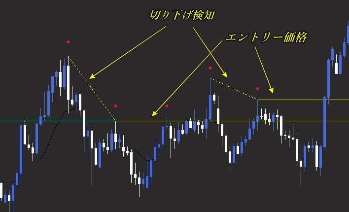 SwingSniperによる高値切り下げラインの自動検知とエントリー価格帯の表示。下降トレンドラインのブレイクを狙うための価格ゾーンとチャートパターンの認識