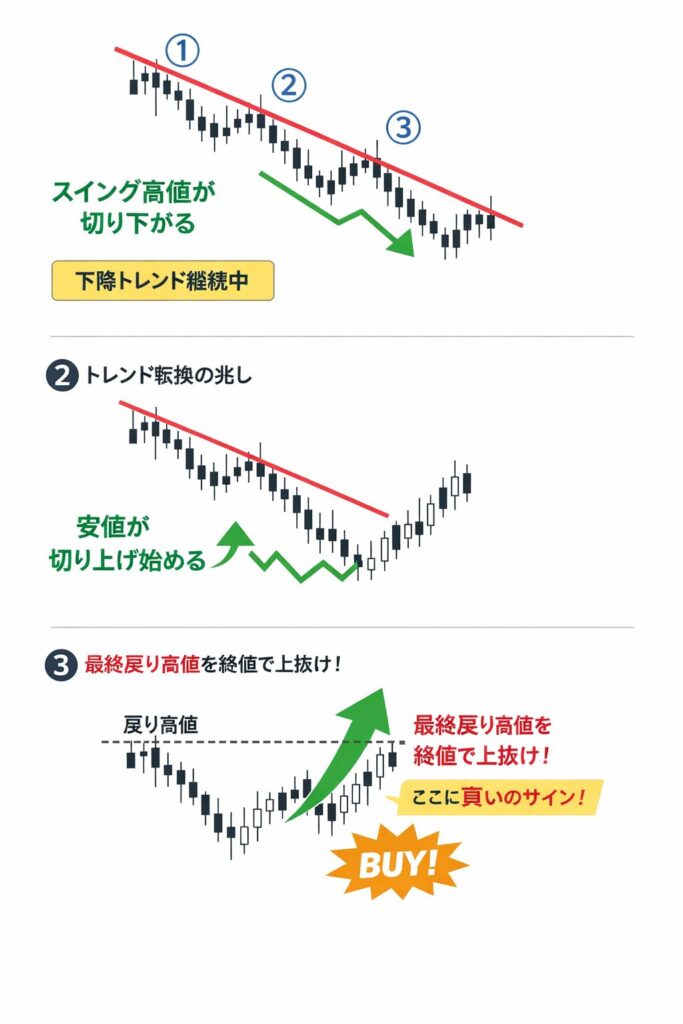 SwingSniperのロジック解説図:下降トレンド継続(高値切り下げ)からトレンド転換の兆し(安値切り上げ)、最終戻り高値をブレイクする買いサインまでの流れ