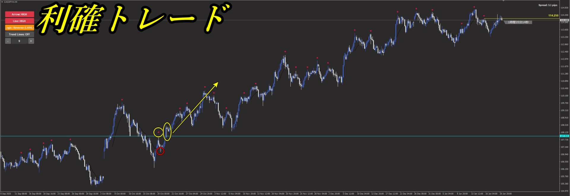 SwingSniperを使用した利確トレードの実例チャート。戻り高値越えからの買いエントリーで上昇トレンドに乗り利益確定したポイント