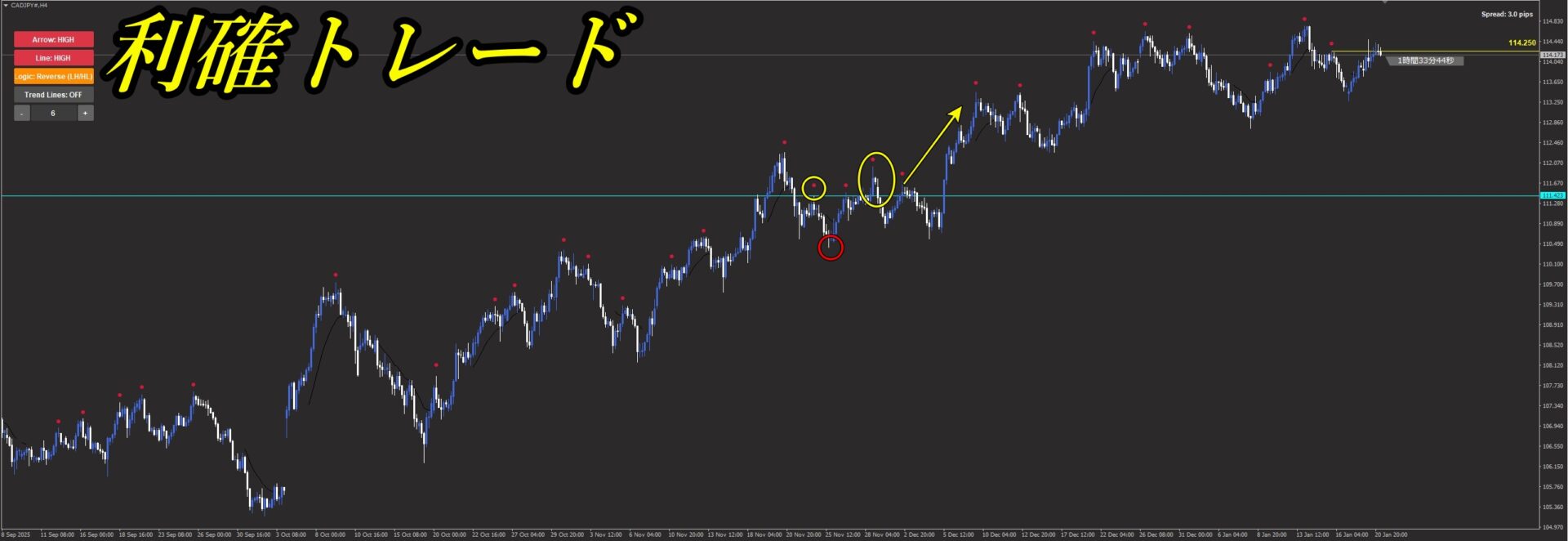 SwingSniperによる利確トレード成功事例その2。明確なトレンド転換サインを確認後のロングエントリーと上昇のチャート推移