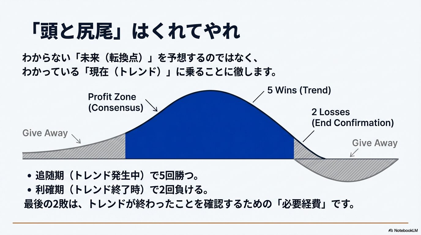 「頭と尻尾」はくれてやれ!一番おいしい胴体(Profit Zone)だけを美味しく頂こう♪ 頭と尻尾はくれてやり胴体を取るトレンドフォロー戦略図