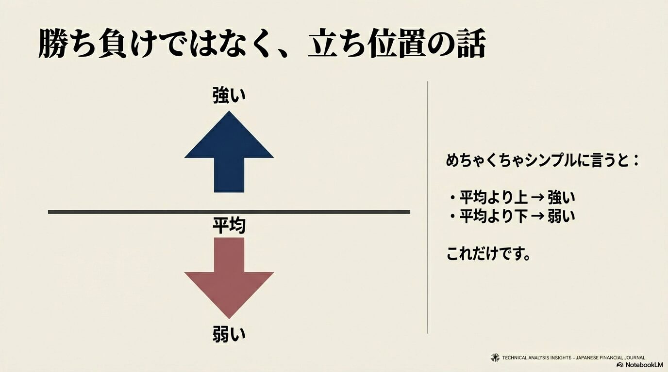 勝ち負けではなく立ち位置の話。価格が平均より上なら「強い」、下なら「弱い」というシンプルな相場環境認識（トレンド判定）の図解。