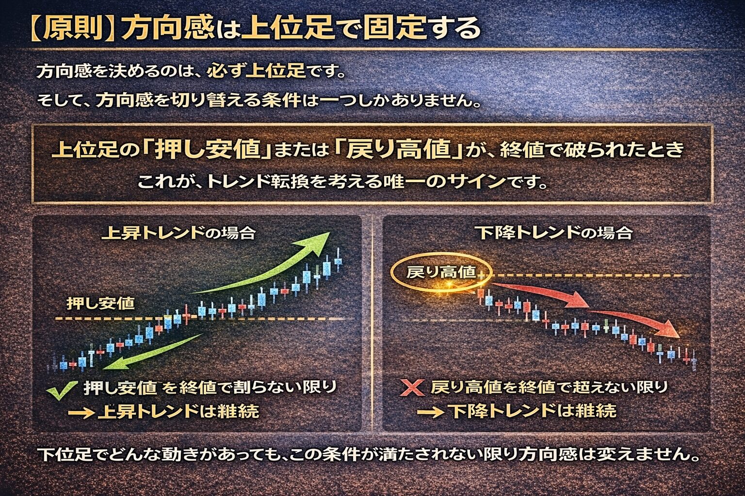 相場の方向感を決定するルール。上昇トレンドは「押し安値」、下降トレンドは「戻り高値」を終値で割らない限り継続するという、ダウ理論におけるトレンド転換の唯一のサインを図解。