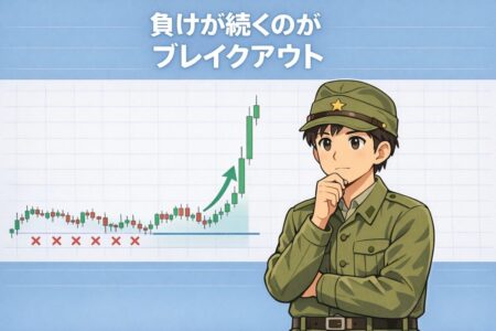 ブレイクアウトは連敗が起きやすい低勝率戦略であることを示すチャート図