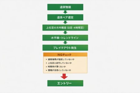 通貨強弱から通貨ペア選定、上位足確認、ブレイクアウト後のNGチェックまでを順番で整理したFXブレイクアウト判断フロー図